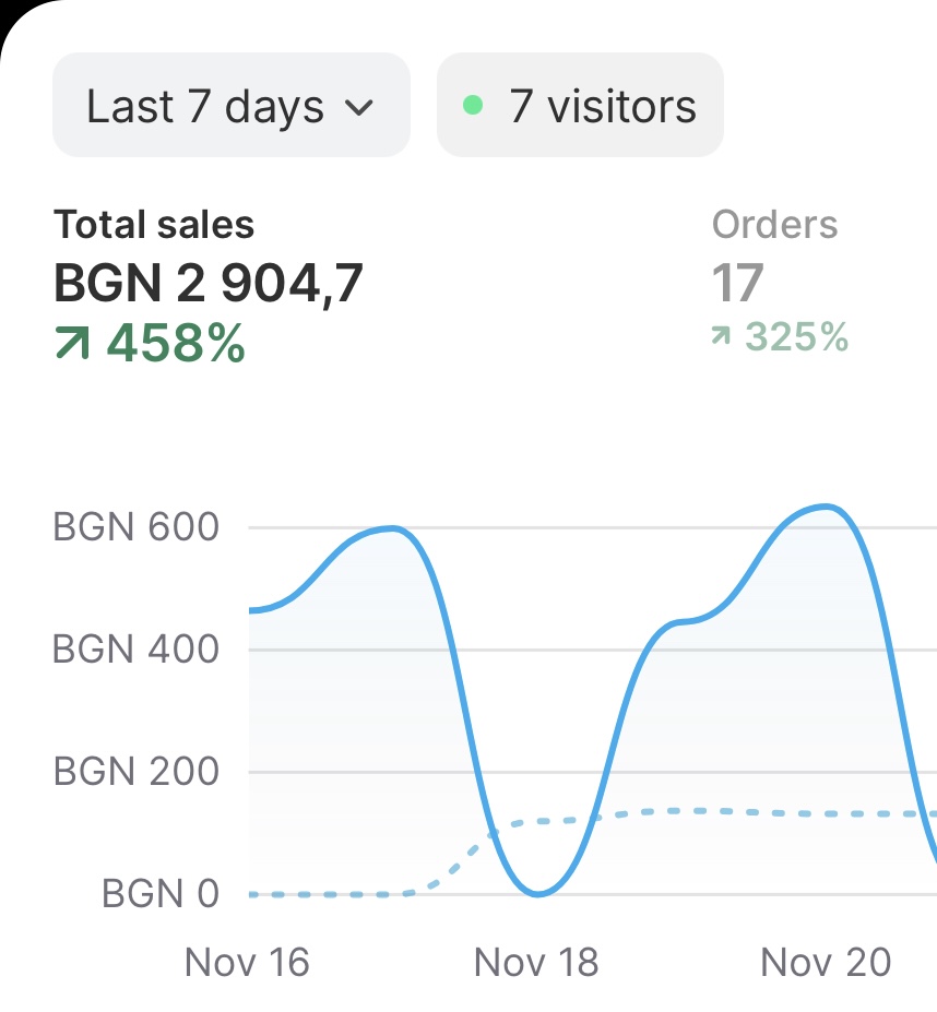 Продажби от реален Shopify магазин