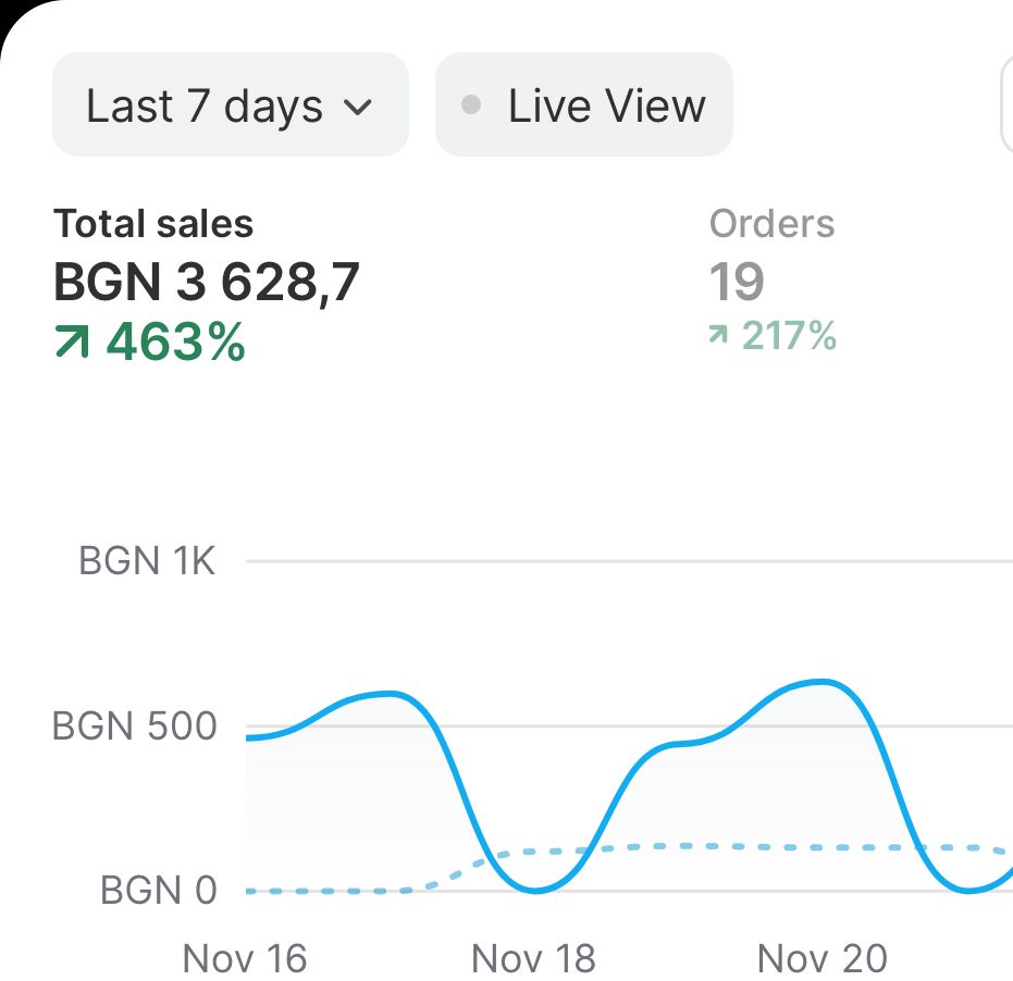 Продажби от реален Shopify магазин
